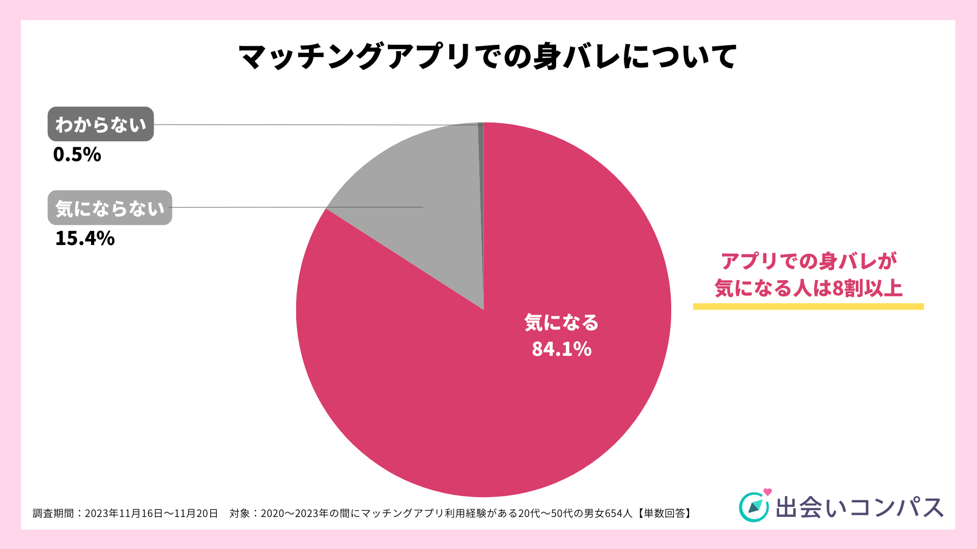 半数以上がアプリで知人を見つけた経験有 見つけた際に相手とコンタクトを取らない人が9割（出会いコンパス） - アプリブ