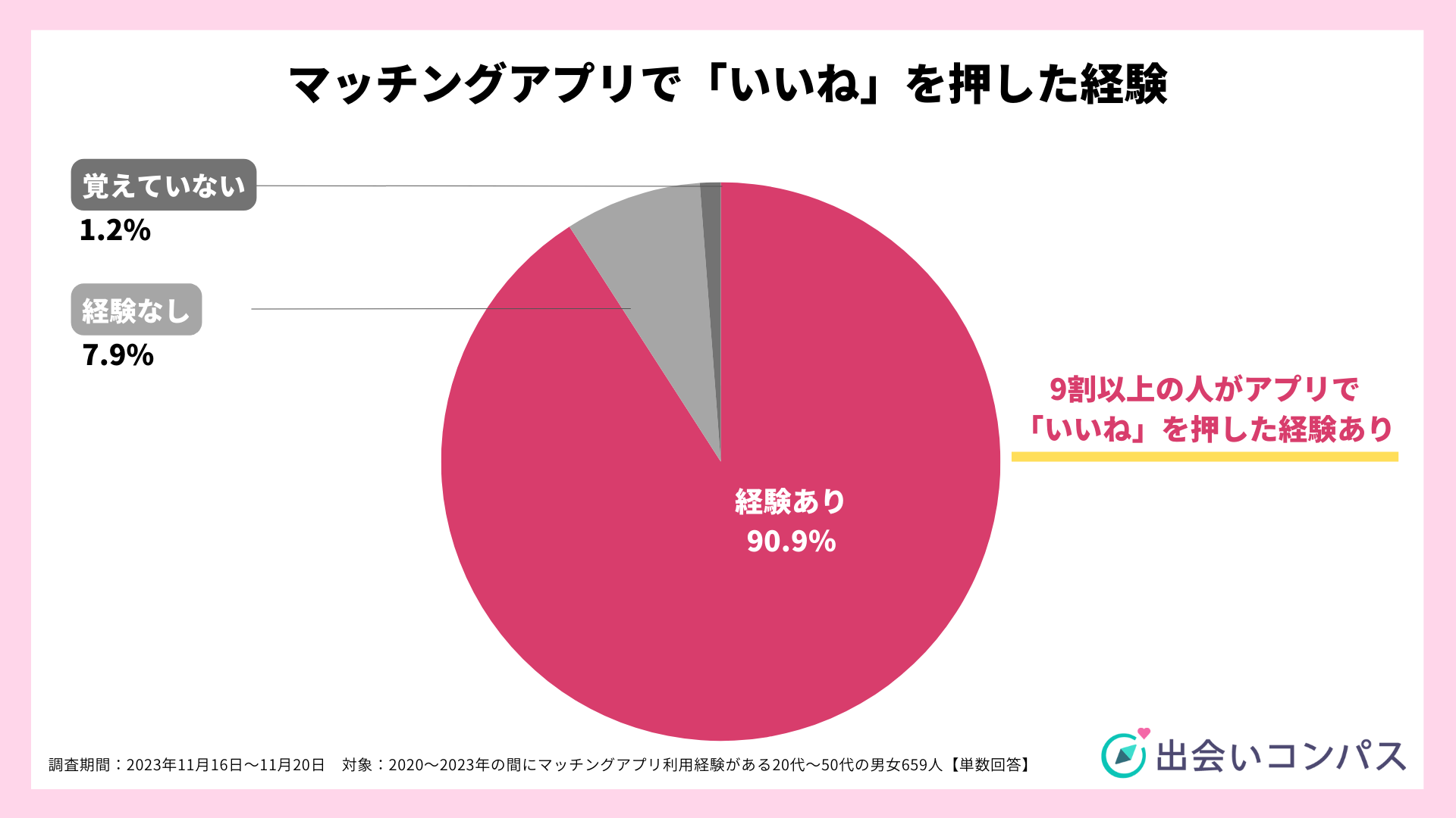 アプリで「いいね」を押した7割近くの人が最終的に交際に発展 交際に至った6割近くの人が自分から「いいね」を押す（出会いコンパス） - アプリブ