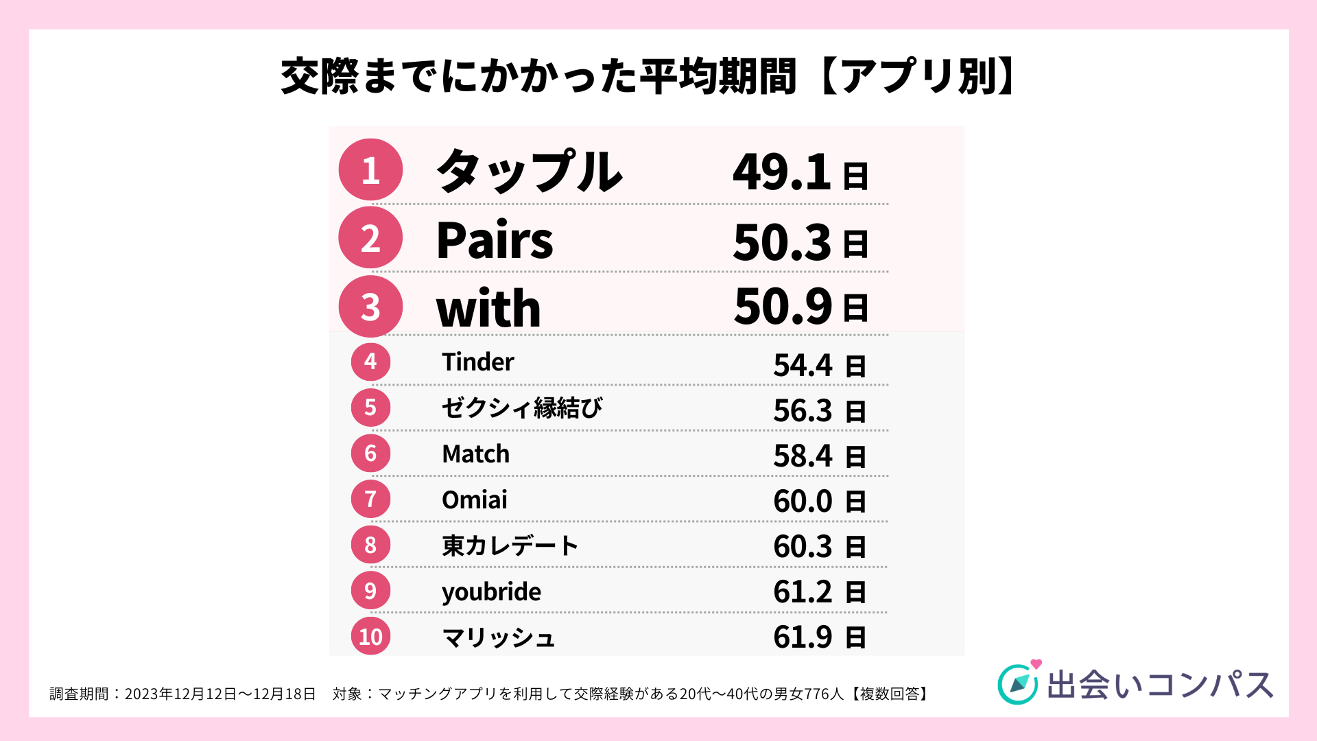 マッチングアプリ利用調査】恋人を見つけたアプリ最多は「Pairs」、交際までにかかった期間、課金額も明らかに（出会いコンパス） - アプリブ