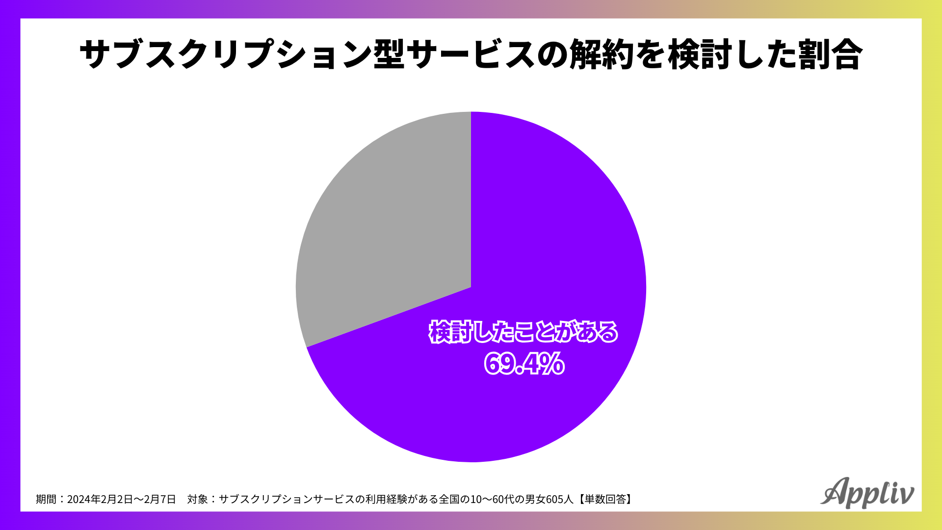 利用中のサブスクリプションサービスは平均2.3個 解約の検討理由は「節約」が最多（アプリブ調べ） - アプリブ