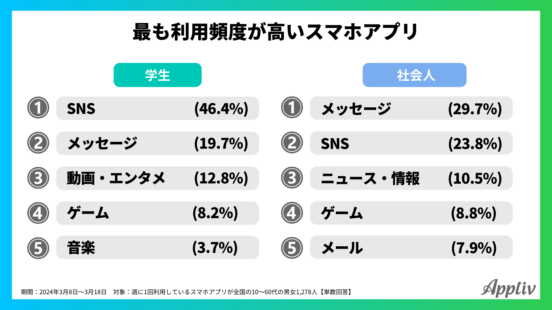 学生と社会人のスマホ事情】毎月の利用料金や支払い、利用頻度の高いアプリなどを比較！（アプリブ調べ） - アプリブ