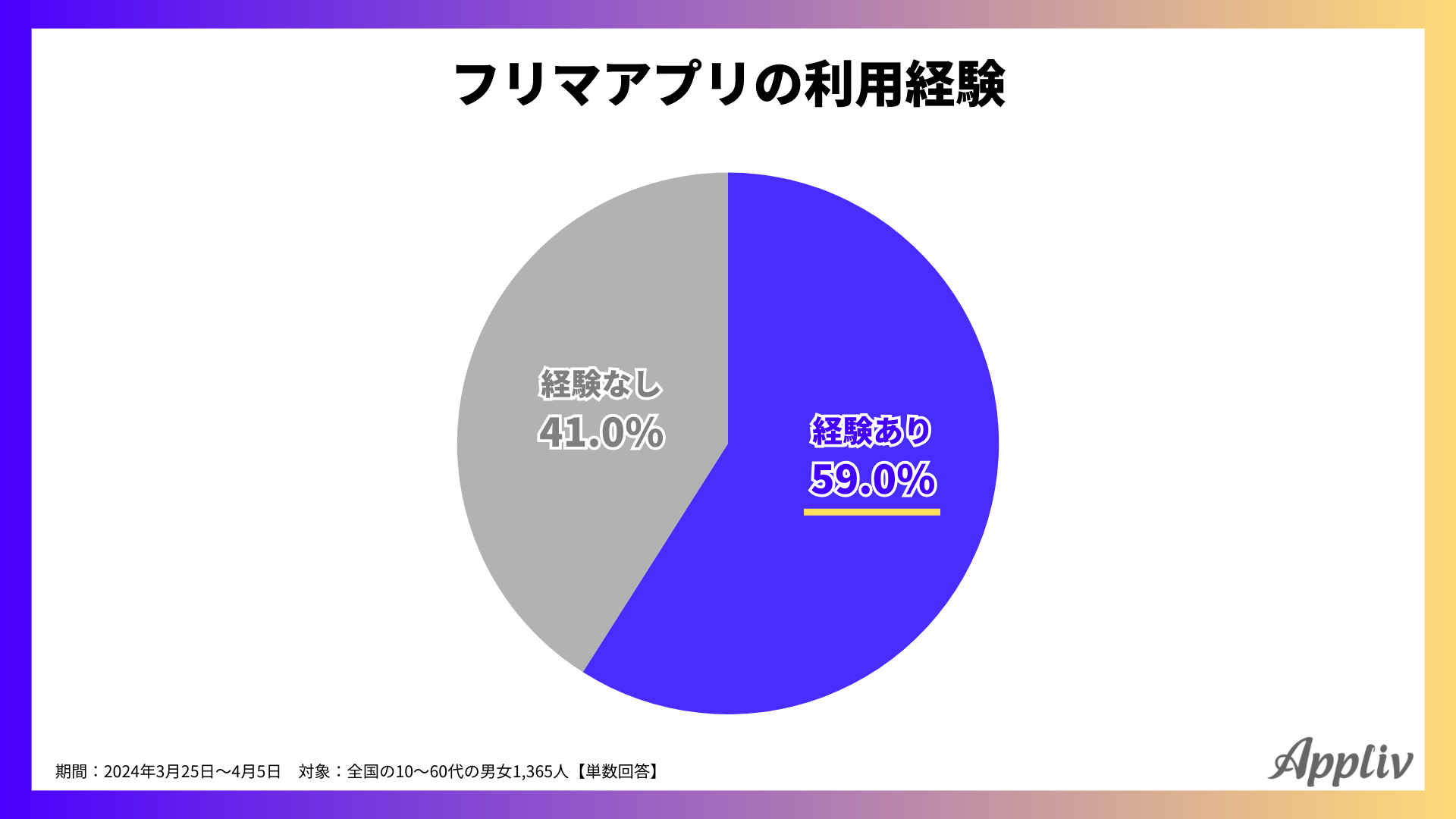 フリマアプリ利用者の約7割が販売経験あり、気になる年間平均売上金額は？（アプリブ調べ） - アプリブ