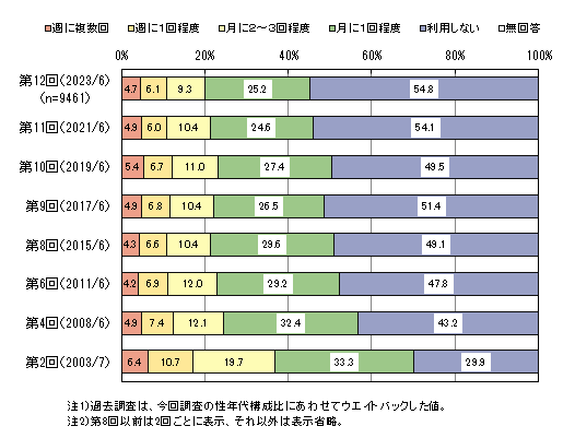 コンビニ弁当の利用に関するアンケート結果