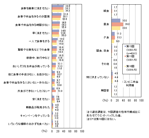 コンビニ弁当の利用に関するアンケート結果